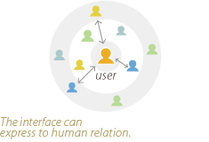 The interface can express to human relation